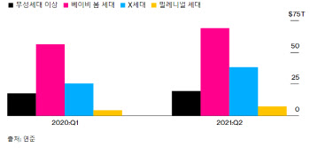 美 X세대, 코로나19 팬데믹 동안 자산 50% 늘었다
