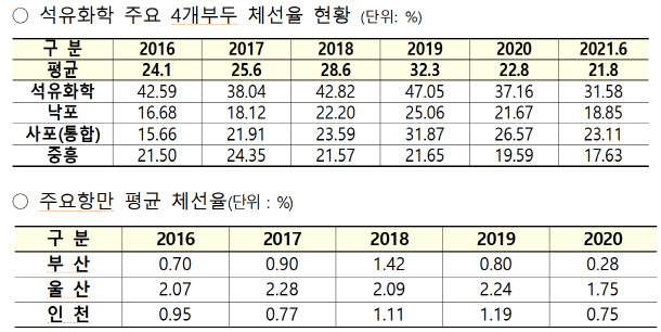 항만투자 적을수록 체선율 높아…"해상교통 안전 위협"