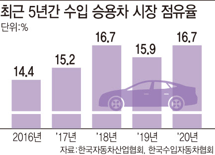 "신규 등록 5대 중 1대 수입차"…'1만 클럽' 브랜드 늘 듯