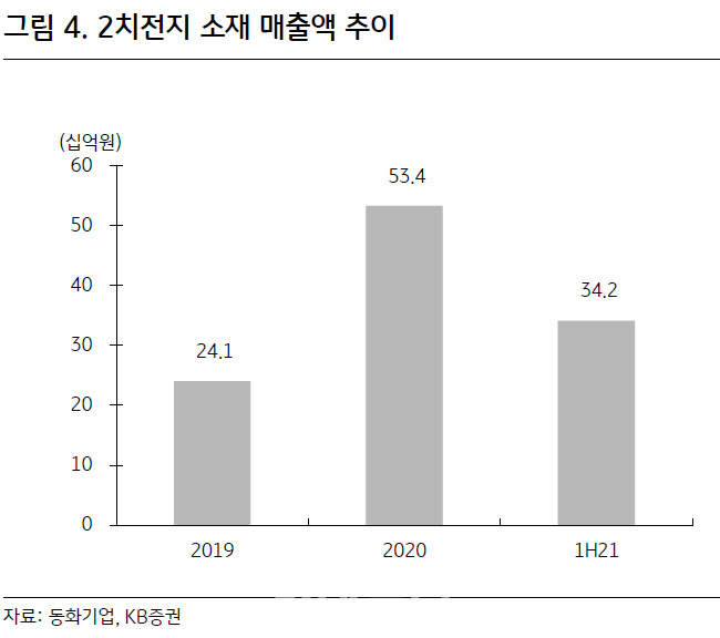 동화기업, 하반기 실적 호조…2차전지 소재 성장 기대 -KB
