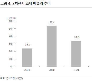 동화기업, 하반기 실적 호조…2차전지 소재 성장 기대 -KB