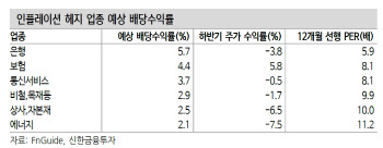 “공급망 차질에 증시 휘청, 인플레 헤지·리오프닝株 대안”