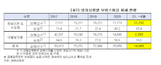 보이스피싱 피해자 10명 중 8명 ‘기관사칭’에 당했다