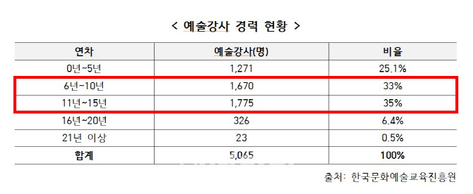 "예술강사는 초단기근로자…처우 개선 위한 법 개정 필요"