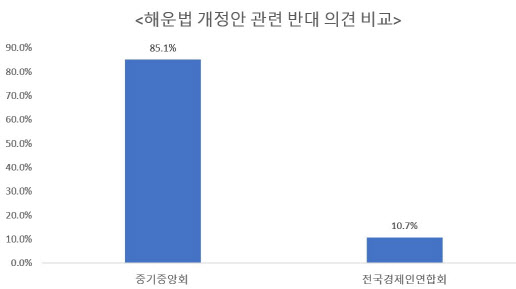 `선사 공동행위 허용` 해운법 개정에 대기업·中企 온도차, 왜?