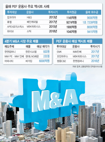 올해 내달린 M&A 시장…'연말까지 간다' VS '글쎄'