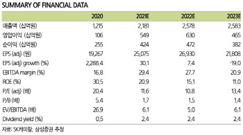 SK케미칼, 사업 재정비·주주환원 정책으로 기업가치↑ -삼성