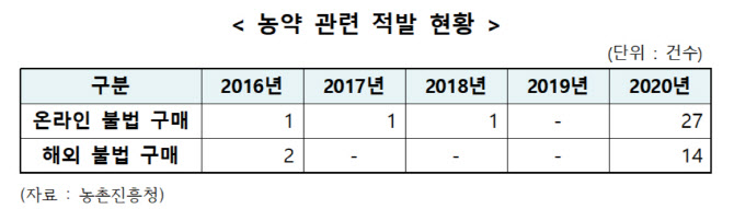 농약 해외서 직구한다? “국내 배송 금지 대책 필요”