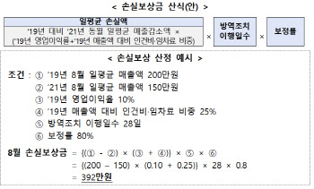 "소상공인 손실보상금, 어떻게 산정하나요?"