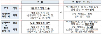 사이판 이어 싱가포르도 격리없는 여행 가능해진다