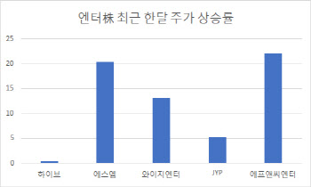 엔터株, 이유 있는 상승세…음반 실적 고공행진에 '好好'