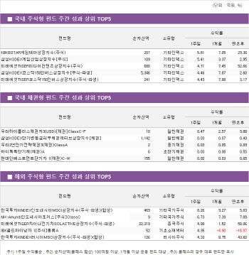  글로벌 조정장에도 잘나가는 인니 펀드 ‘쑥쑥’