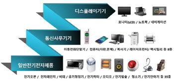 서울시, 11년간 폐가전 재활용사업… 온실가스 12만t 감축