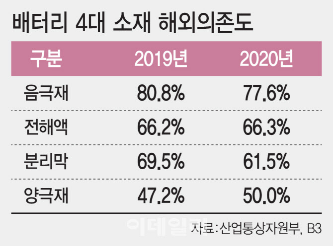 해외의존도 64%…K배터리 패권 사수, '소재 독립'에 달렸다