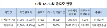 바이오 2차전지 테마 공모주 오늘 청약 시작