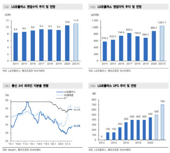 LG유플러스, 年영업익 1조원대…배당 상향 전망-메리츠