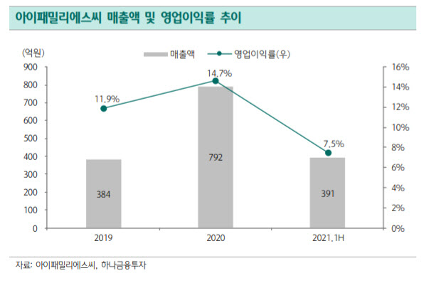 아이패밀리에스씨, 위드코로나 웨딩 사업 수혜 기대-하나