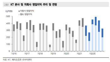 KT, 3Q 실적 전망치 부합…콘텐츠 본격 강화-메리츠