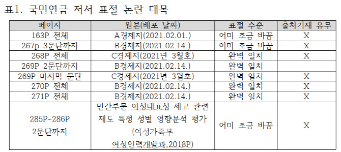 "국민연금 발간 ESG 도서, 언론 기사·정부 보고서 표절 의혹"