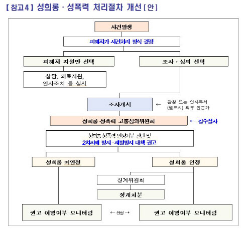 軍성폭력 ‘2차피해’ 징계조항 신설…민관군위, 73개 개선안 권고