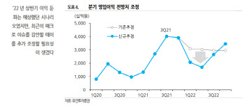 SK하이닉스, 이익둔화 예상되나 주가 바닥권…목표가↓ -유진