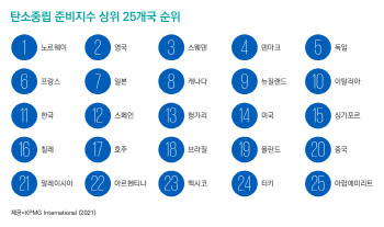 KPMG "한국, 탄소중립 준비 역량 11위"