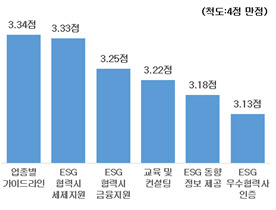 국내기업 10곳 중 8곳, "공급망 ESG 관리 절실"