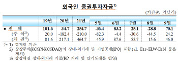 9월 증권투자자금 순유입 전환…한달 만에 돌아온 외국인