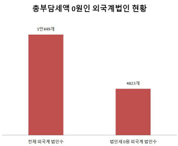 韓 기업 세부담에도…수조원 매출 외국기업 15곳 `법인세 0원`