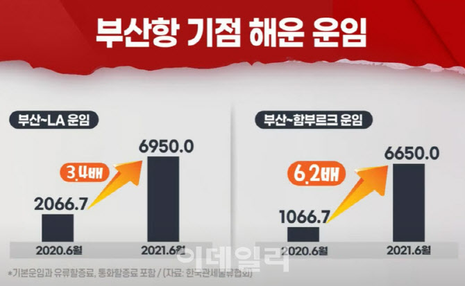 (영상)해운업 역대 최고 호황인데…韓 존재감은 줄어