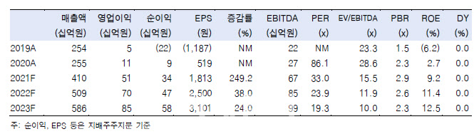 와이지엔터테인먼트, 본업·투자 호조로 호실적 전망 -한국
