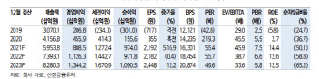 카카오, 모빌리티·뱅크 지분가치 하락에…목표가 8%↓-신한