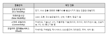 서울모빌리티쇼, 국내 모빌리티 분야 우수기업 발굴한다