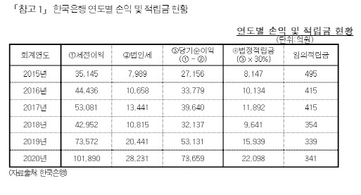 한국은행 지난해 법정적립금 17조원 '사상 최대' 기록