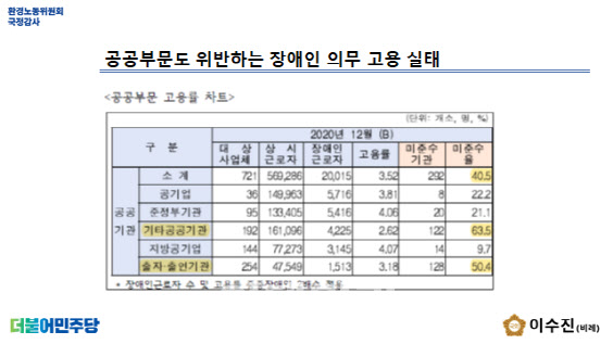 장애인 의무고용 외면한 대기업 66곳…공공기관도 40%