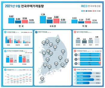 서울 집값, 5개월 연속 상승폭 확대…평균 아파트값 11.3억