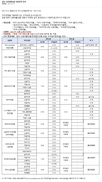 전세대출 풀렸지만…하나·우리銀, 신용대출 제한·우대금리 축소