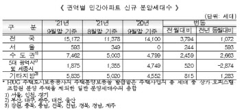 9월 서울 아파트 평균분양가 평당 3135만원…전년比 17%↑