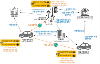 [보안 따라잡기]자율주행 인프라 구축…통신망 보안 개발도 박차