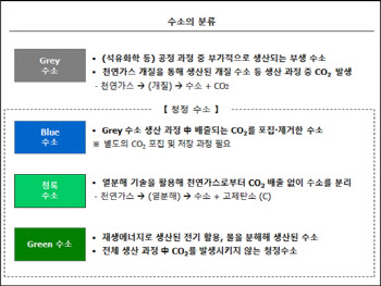 에너지 대란 우려에…기업들, 수소 공략 가속화