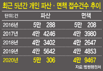 "확진자 몇명 줄이려다 다 죽을 판"…한달새 자영업자 25명 극단선택