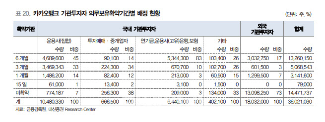 카카오뱅크, IT기술과 모바일의 경쟁력…목표가 '7.3만원'-대신