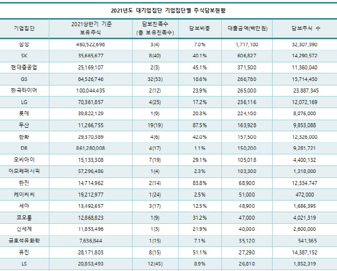 총수일가 주식담보대출 5조원 육박…삼성, 대출금 '1위'