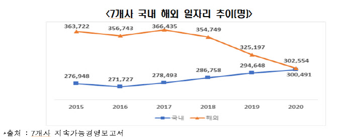 한경연 "청년 실업난 심각…대기업·장수기업 늘려야"