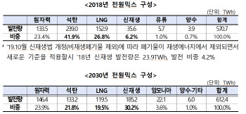 신재생에너지 5배로 늘린다…전기요금 인상 불가피