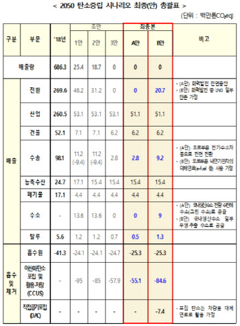 탄소중립, 초안보다 더 세졌다…산업계 비상