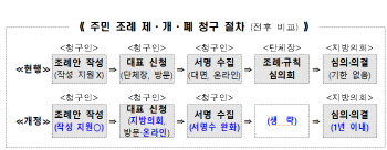 주민조례발의 쉬워진다…지자체장 패스하고 의회로 곧바로