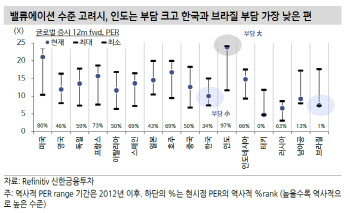 “신흥국, 상대적 언더퍼폼 일단락…브라질·韓 밸류 부담↓”