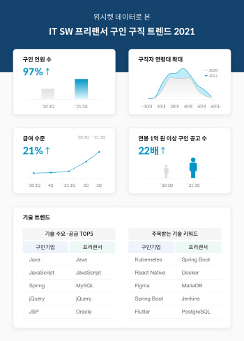 위시켓, '2021년 IT SW 프리랜서 구인/구직 트렌드' 발표