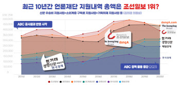 10년간 정부지원금 1위는 조선일보…조중동 32.0% 차지